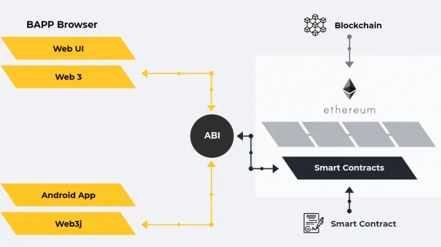 The transaction appears in the Ethereum blockchain.