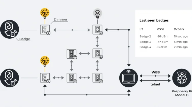 A gateway that communicates with dimmers and executes the commands of the system’s admin