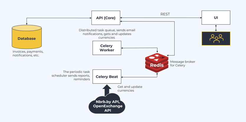 Invoice Management web application architecture diagram