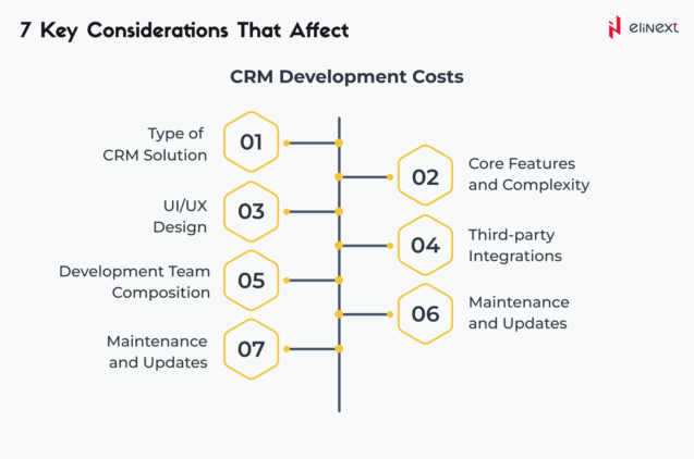 Key Considerations that Affect CRM Development Costs