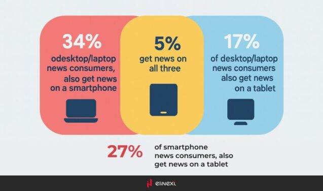 Share of mobile platforms for news consumption in the US