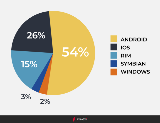 Smartphone OS mix