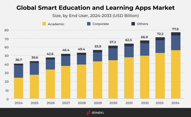 Types of eLearning Applications