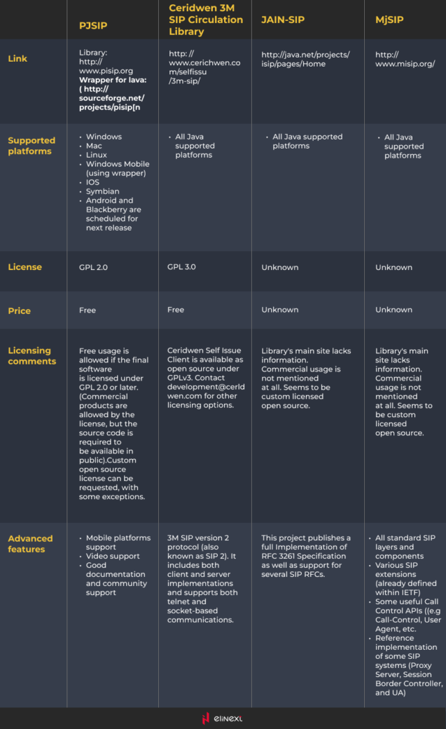 Table 2. Comparison of Java libraries