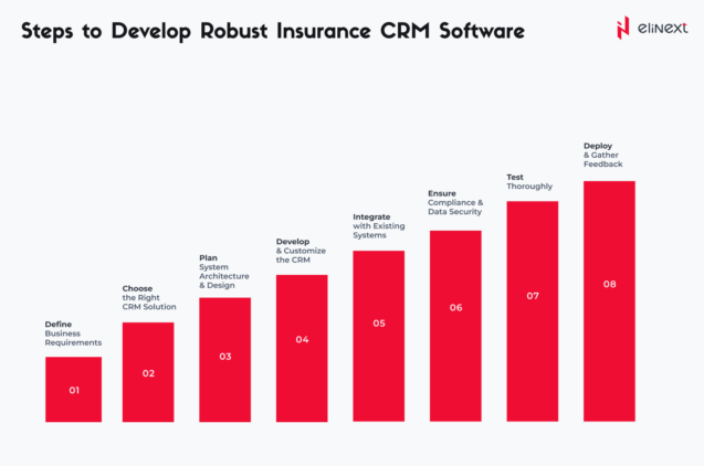 A Structured Guide of Custom CRM Development for Insurance