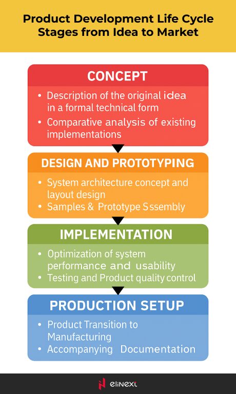 Product Development Life Cycle Stages