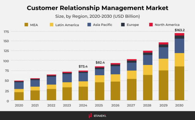 What are the Top CRM Trends Forecast for 2025