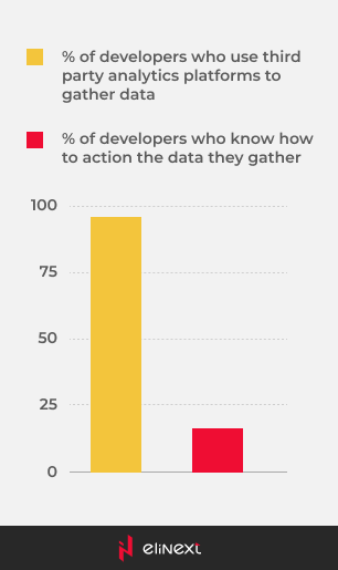Lack of knowledge how to use analytics data.