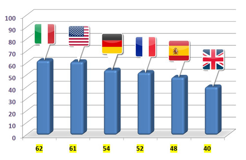 Hoteliers that plan to engage with travelers using mobile devices in 2012, %