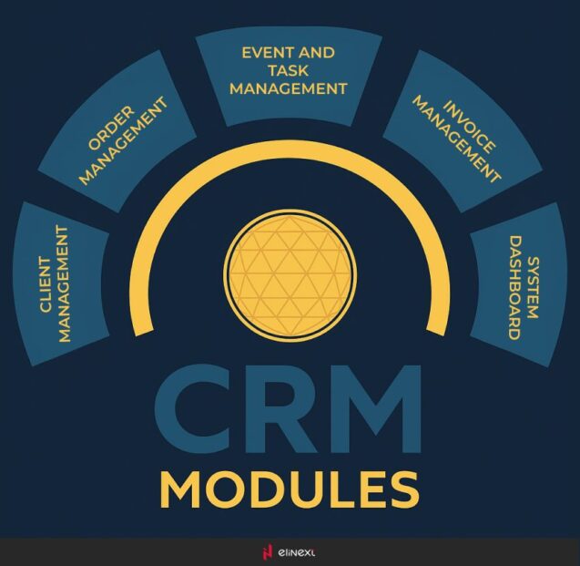 What modules can be included in CRM?
