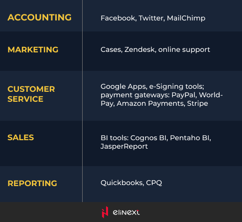What integrations with CRM are needed?