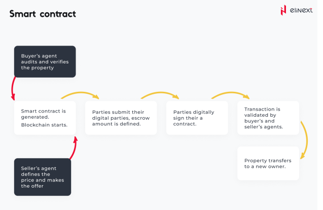 Smart Contract