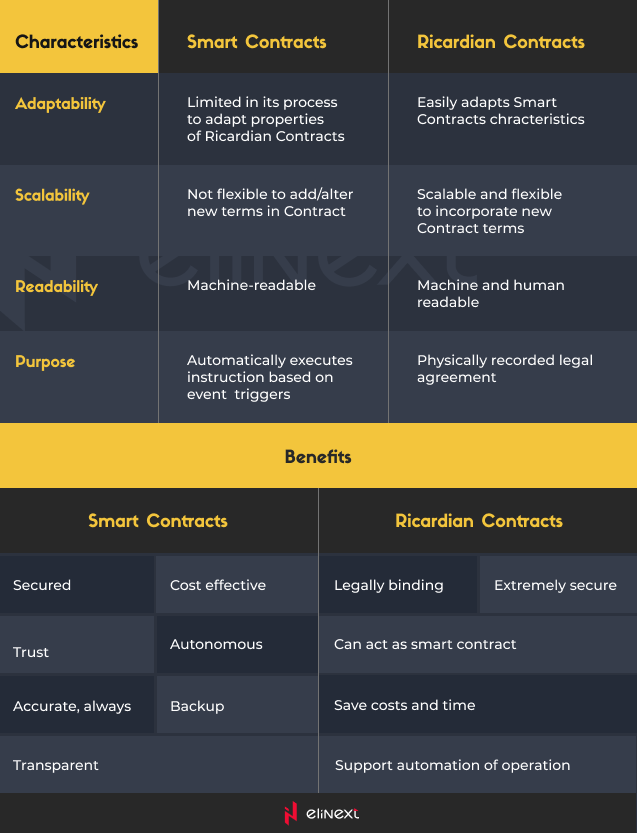 The Difference Between Smart and Ricardian Contracts