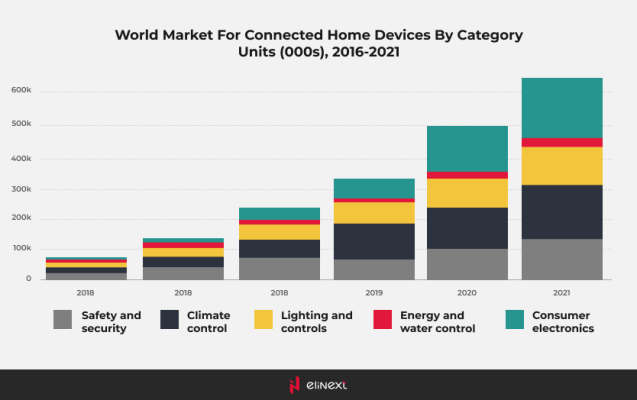 World Market for Connected Home Devices by Category Units, 2016-2021