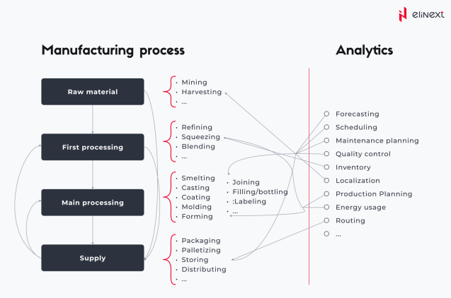 Manufacturing Process