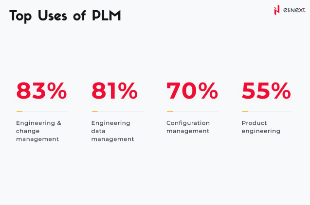 Top Uses of PLM