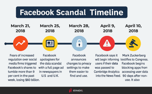 Facebook Scandal Timeline