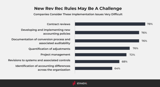 New Rev Rec Rules May Be a Challenge