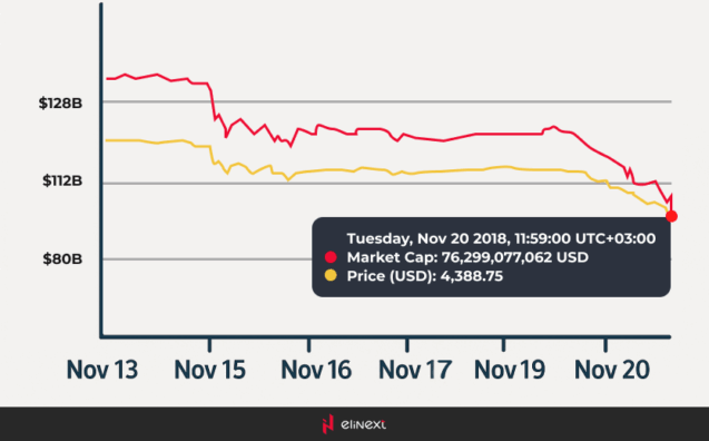 Bitcoin Charts