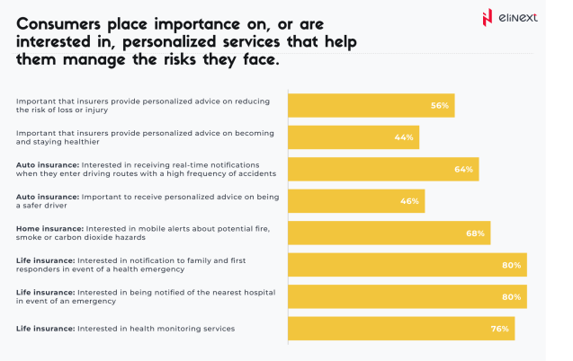 Consumers' Personalized Services