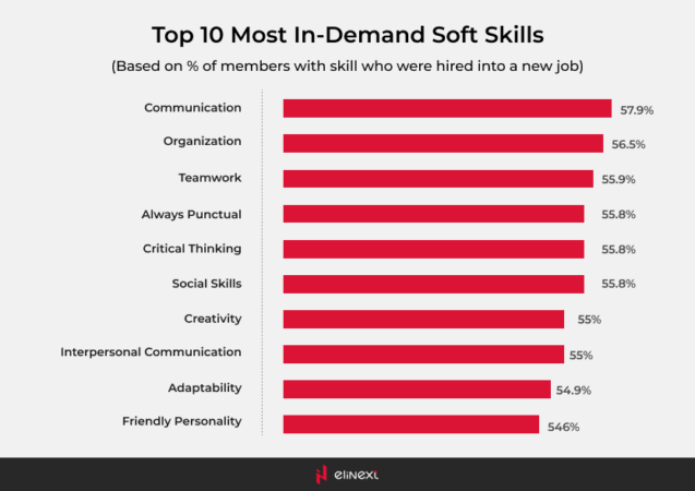 Top 10 most in-demand soft skills