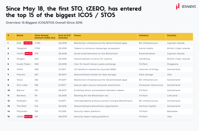 Overview: 15 biggest ICOs/STOs 