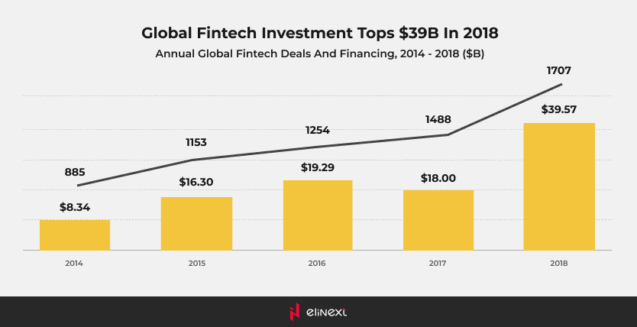 Global Fintech investment tops $39B in 2018