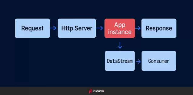 Architecture using Data Streams