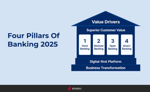 Four Pillars of Banking