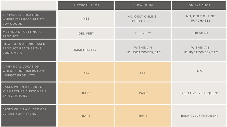 Comparing Different Commerce Models 