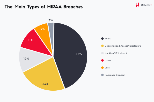 The main types of HIPAA breaches