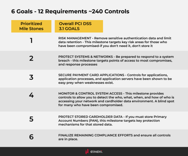 PCI DSS Objectives