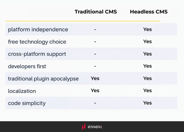 The terms “decoupled” and “headless” CMS