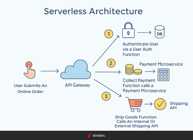 Serverless architecture