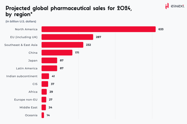 Projected global pharmaceutical sales for 2024