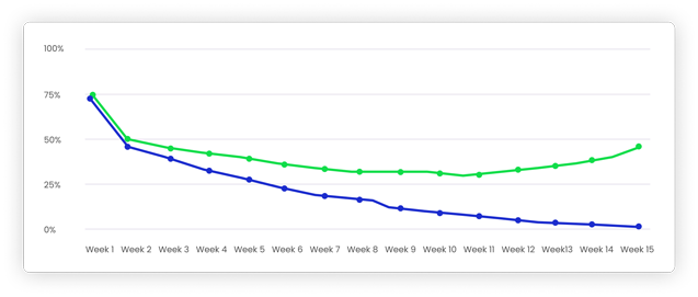 Product Market Fit Example. Data source: Y Combinator
