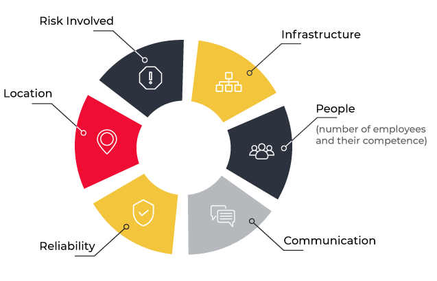 Where to Look at while Comparing Outsource Providers