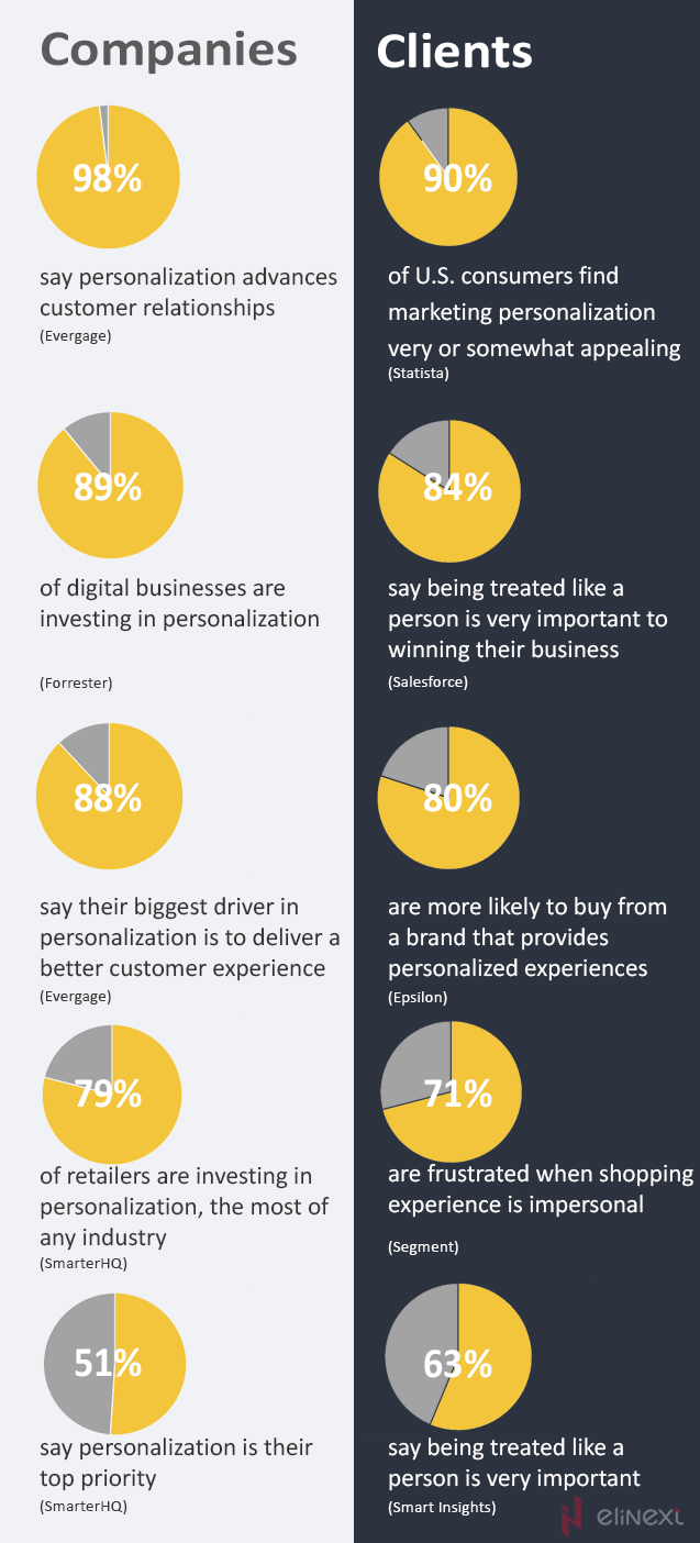 Hyper-Personalized Digital Marketing – Everyone Wants to be Special
