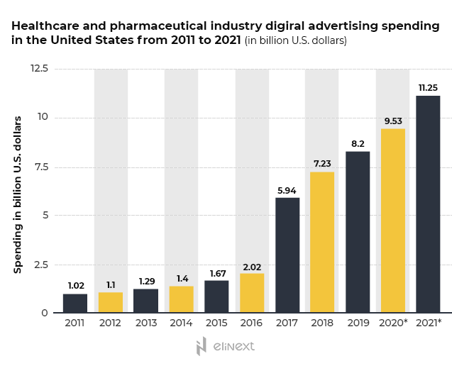 the U.S. pharma and healthcare industry invested in 2019 8.34 billion U.S dollars in digital advertising