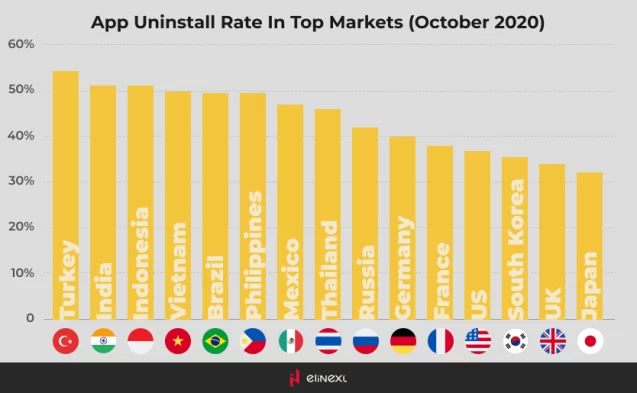 App Uninstall Rate In Top Markets (October 2020)
