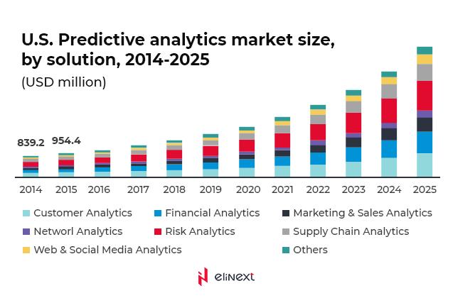 USA Predictive Analytics Market Size in mln USD
