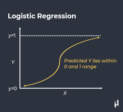 Logistic Regression in Predictive Analytics