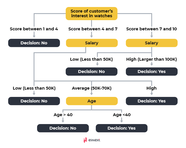 Decision tree flowchart-like diagram