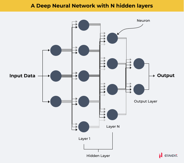 Deep neural networks with hidden layers
