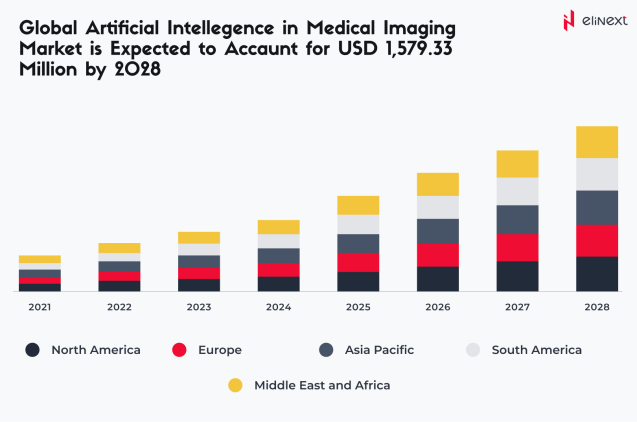 Global AI in Medical Imaging Market