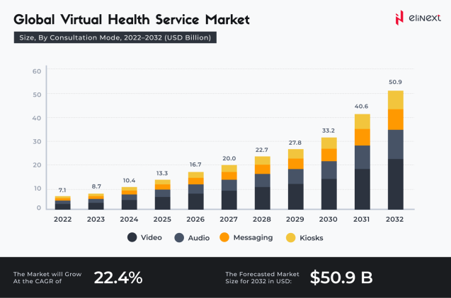 Global Virtual Health Service Market