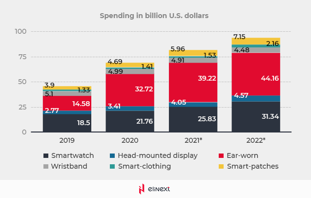 Most Popular Types of Wearables