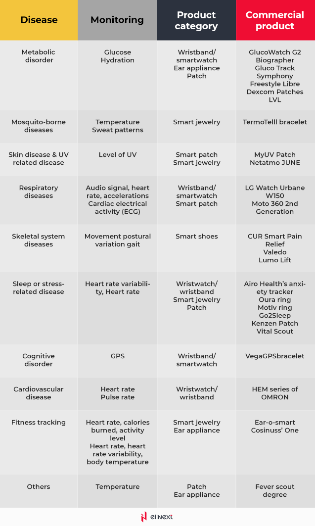 How wearables can be applied to monitor a health condition