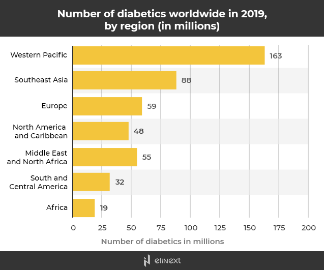 data in Southeast Asia and Europe is not precisely gratifying either