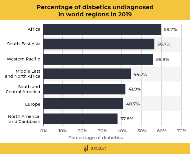 in Africa, almost 60% of the adults suffering from diabetes are undiagnosed